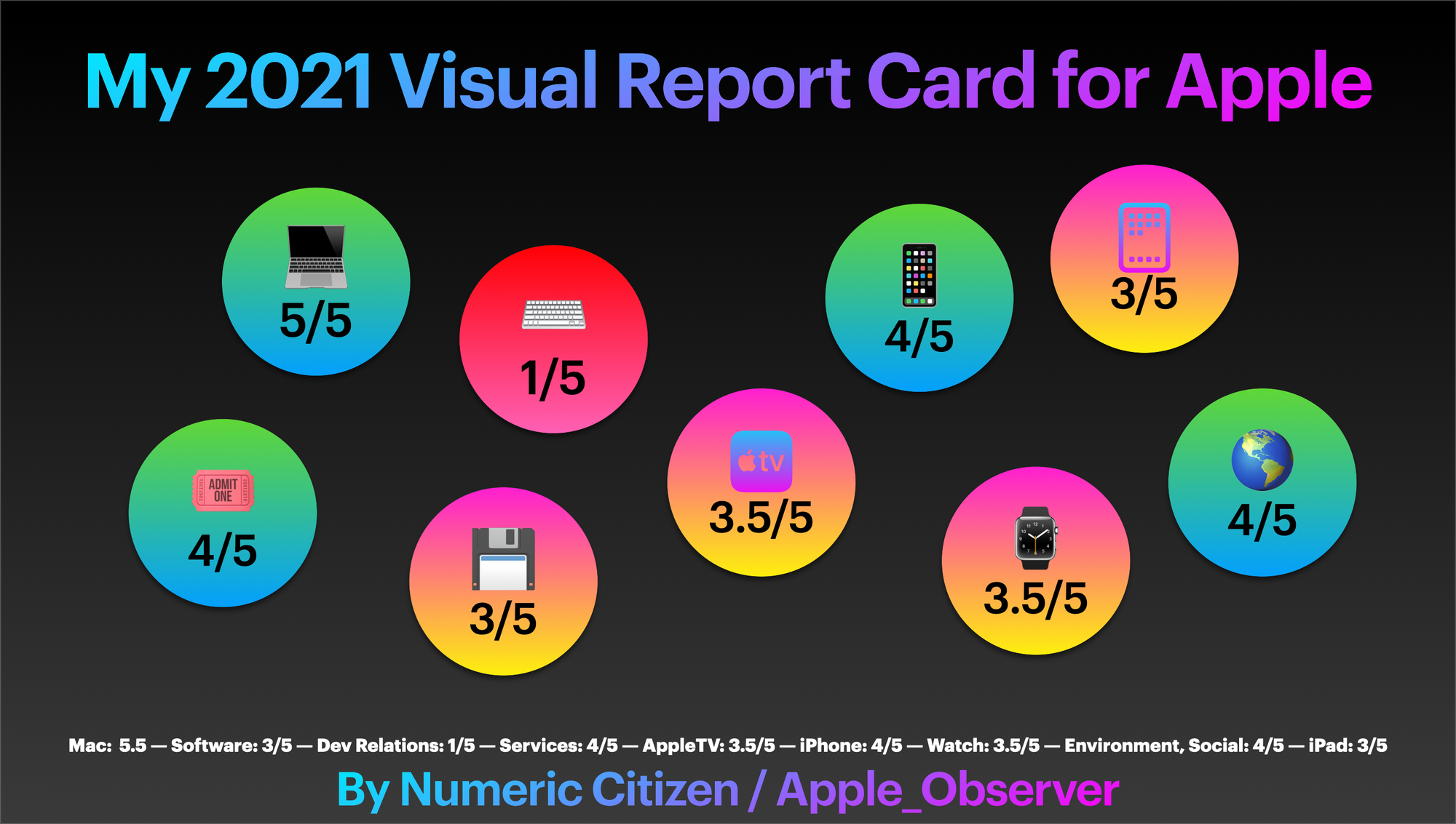 My 2021 visual report card for Apple