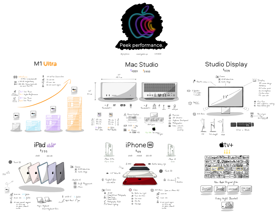 Peek performance Apple event visual summary