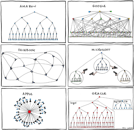 Organization chart structures