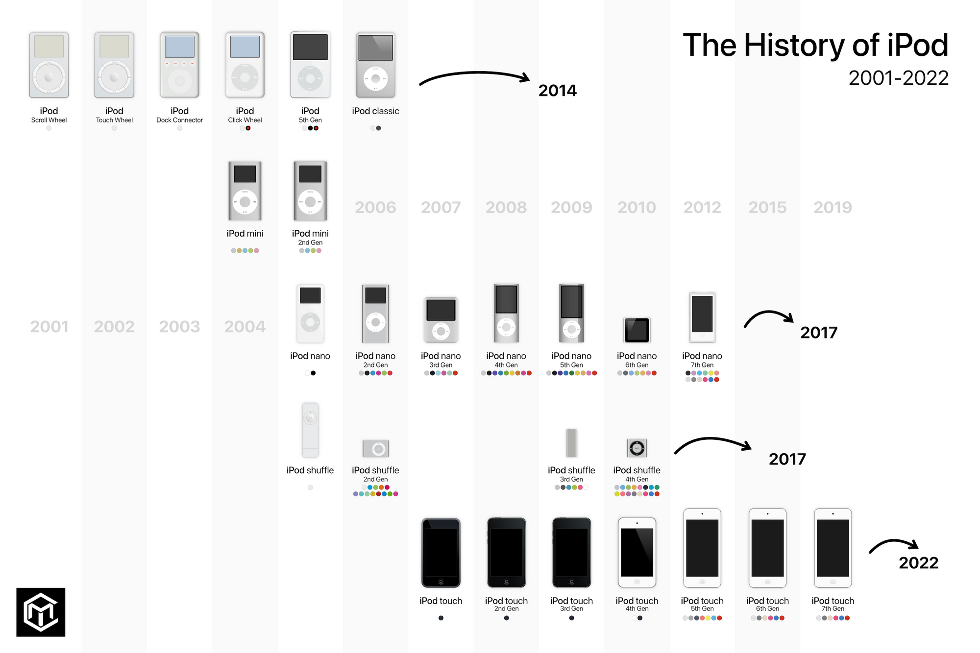 The now defunct iPod era beautifully illustrated.