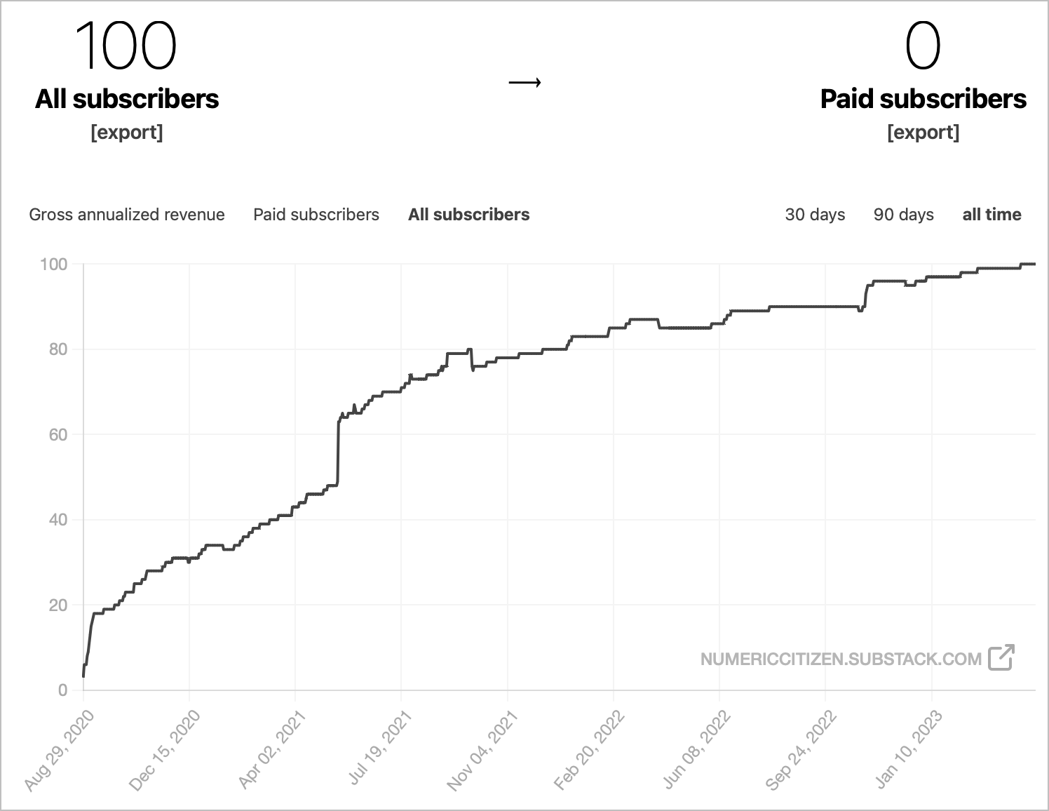 My subscribers count over time