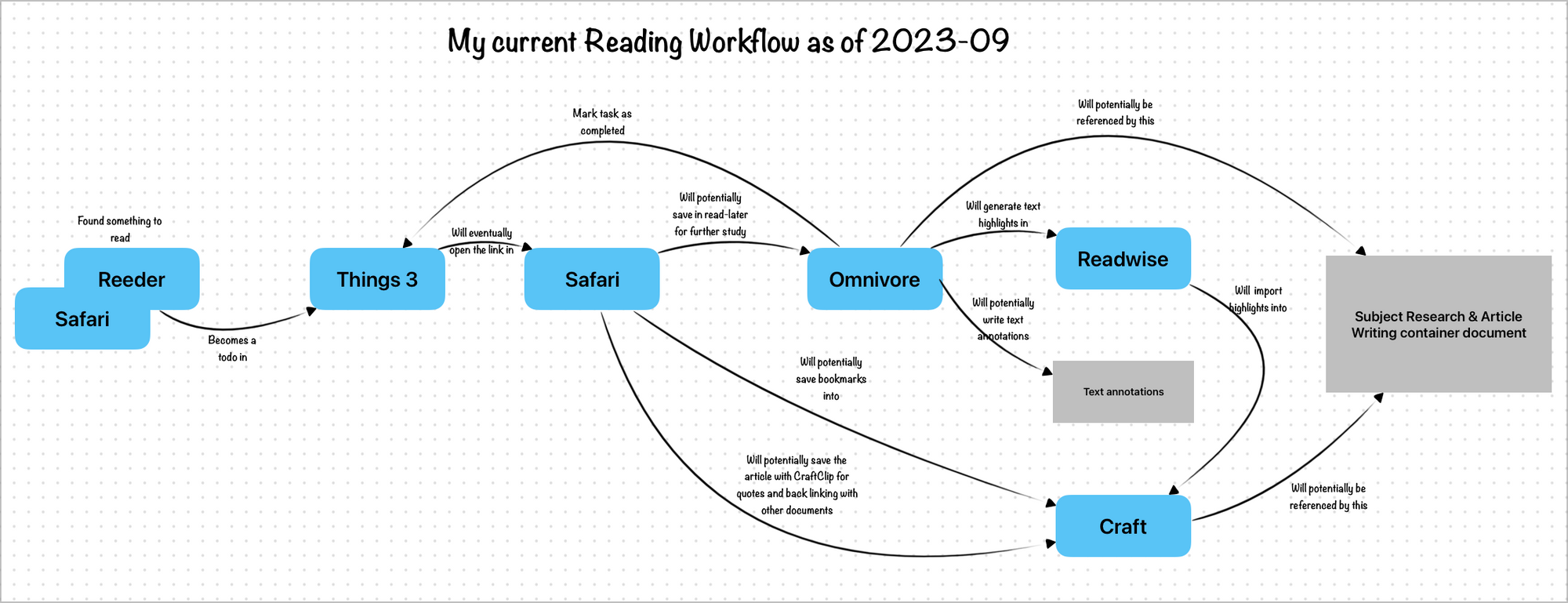 This diagram is a work in progress, but I’m getting close to the finish line!