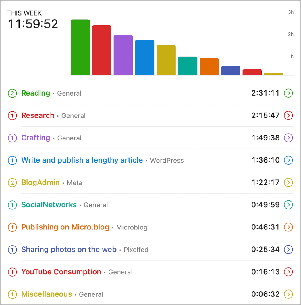 Here is my Timery Report for the past week.