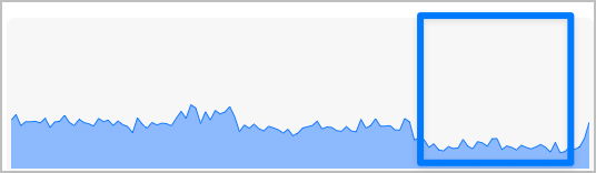 The time interval marked in a blue square is when Rewind was disabled.