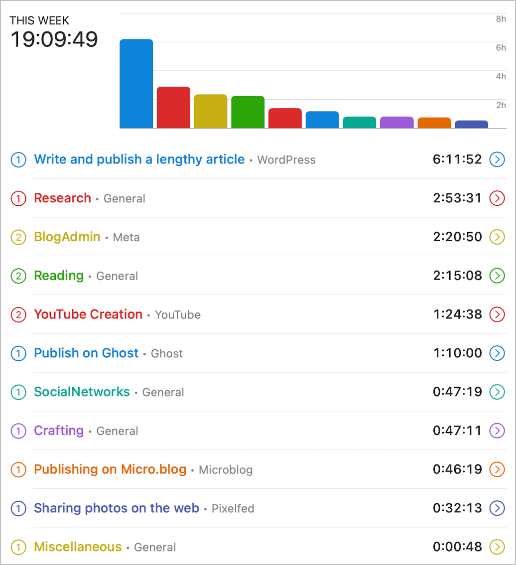 Here is my Timery Report for the past week, including device usage.