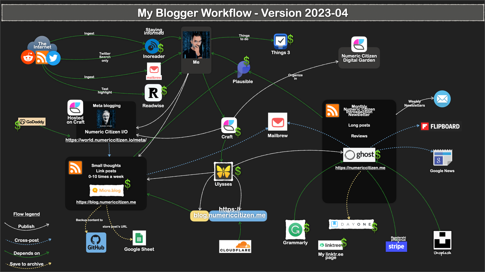 I should probably spend some time updating this diagram; so many tweaks have been made since.