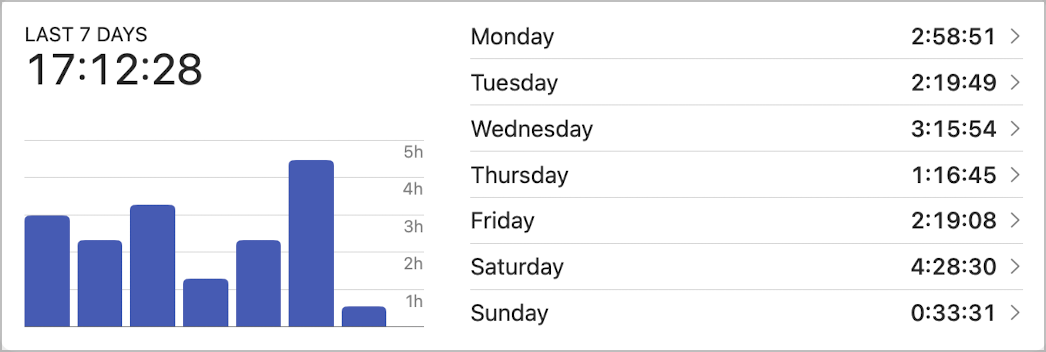 Here is my Timery report for the past week, including device usage.