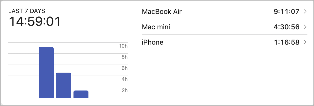 Here is my Timery report for the past week, including device usage.