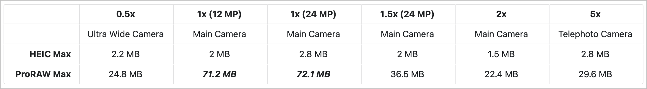I am trying to figure out typical image sizes across different camera modes.