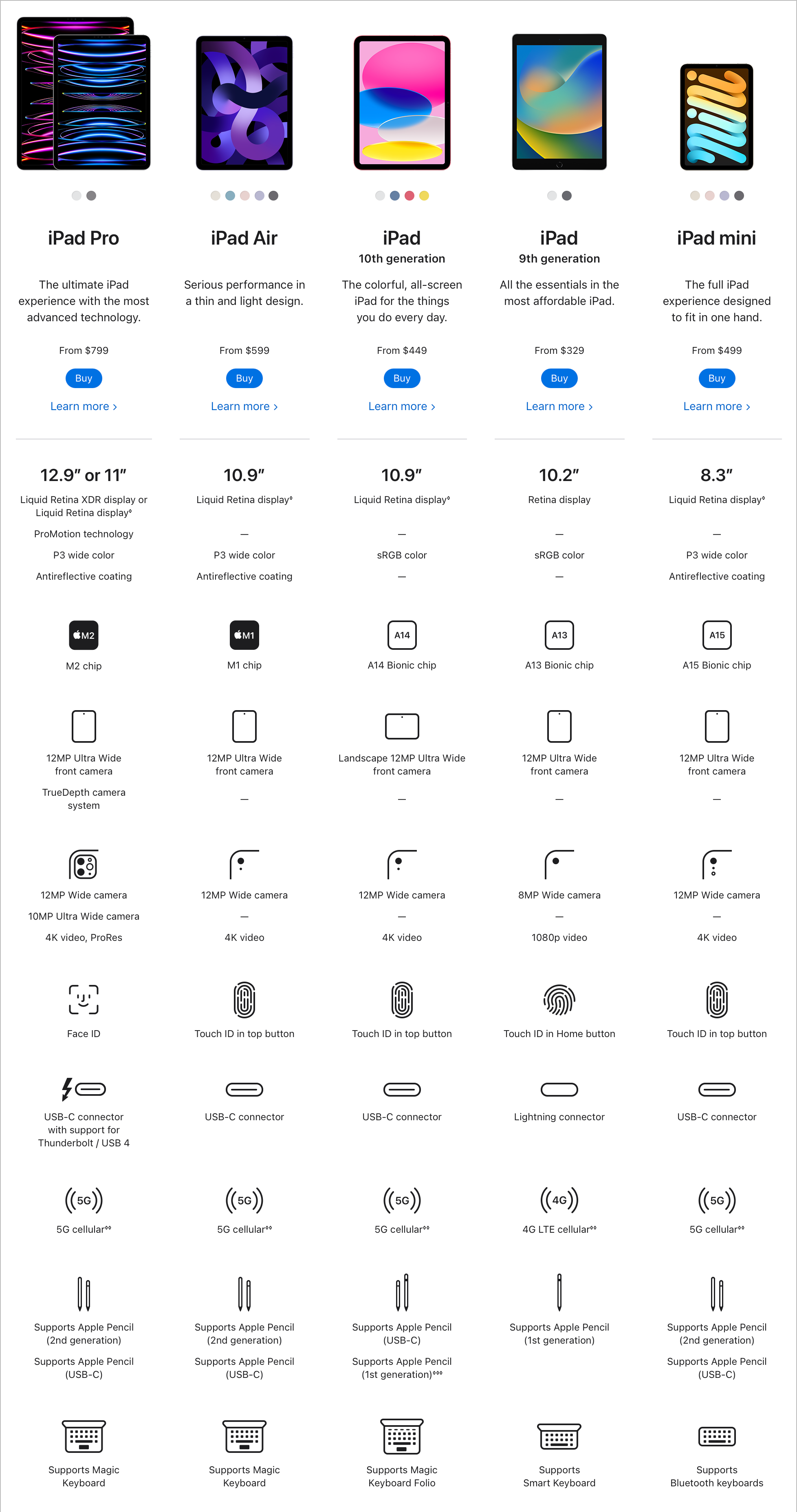 Buying an iPad these days is quite complicated!