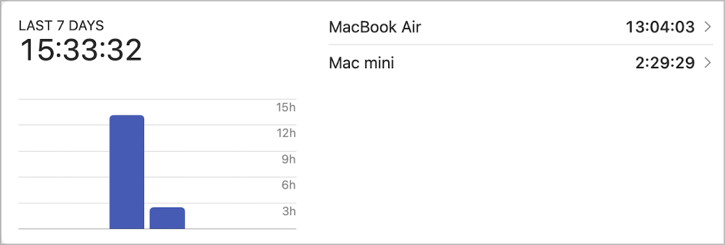 Here is my Timery report for the past week, including device usage.