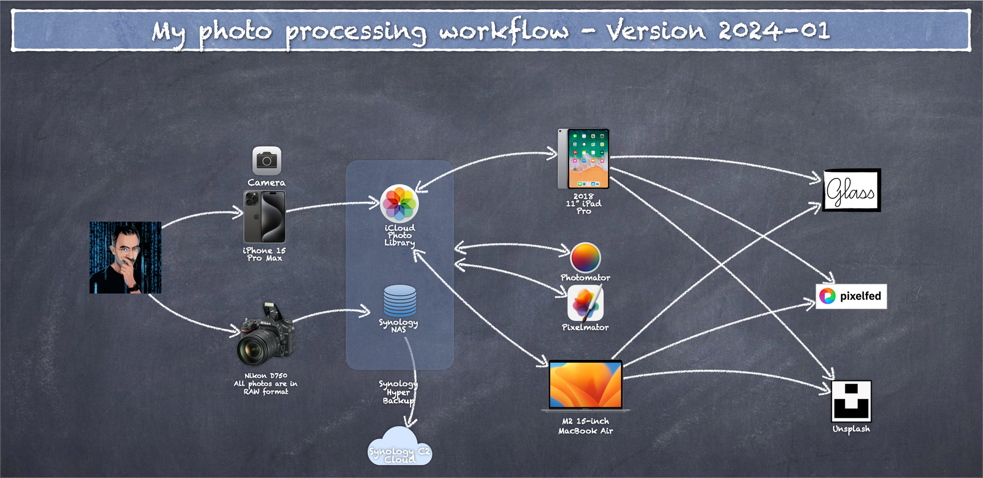My latest photo processing workflow diagram for 2024-01.