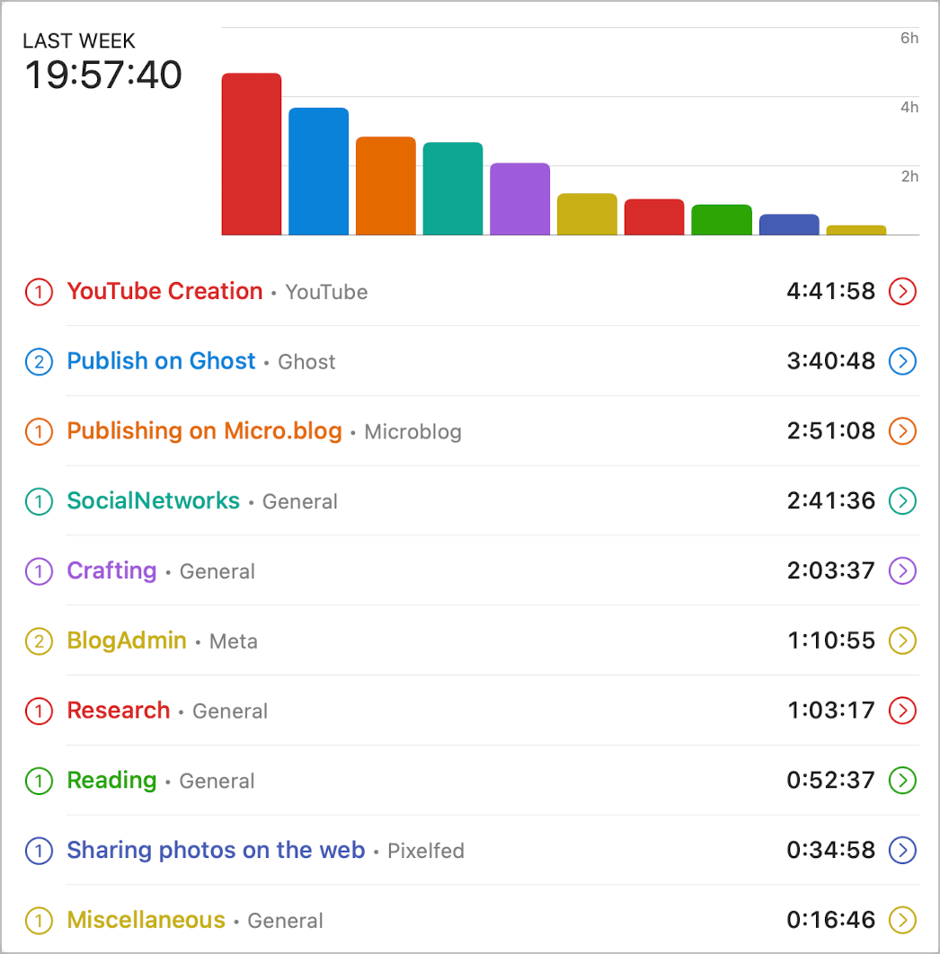 Here is my Timery report for the past week, including device usage.