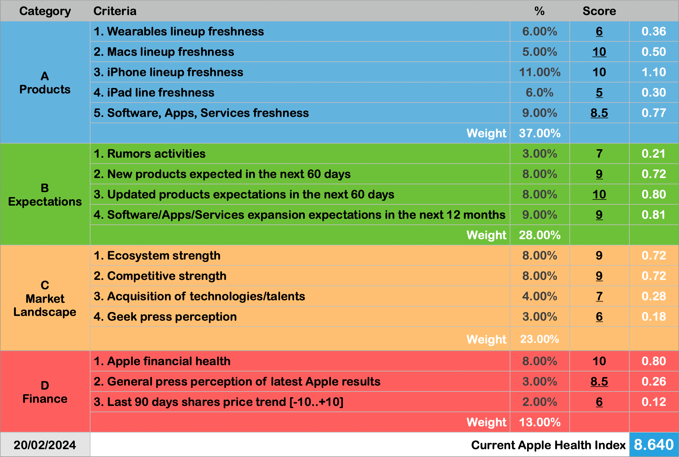 The Apple Health Index as of 2024-02