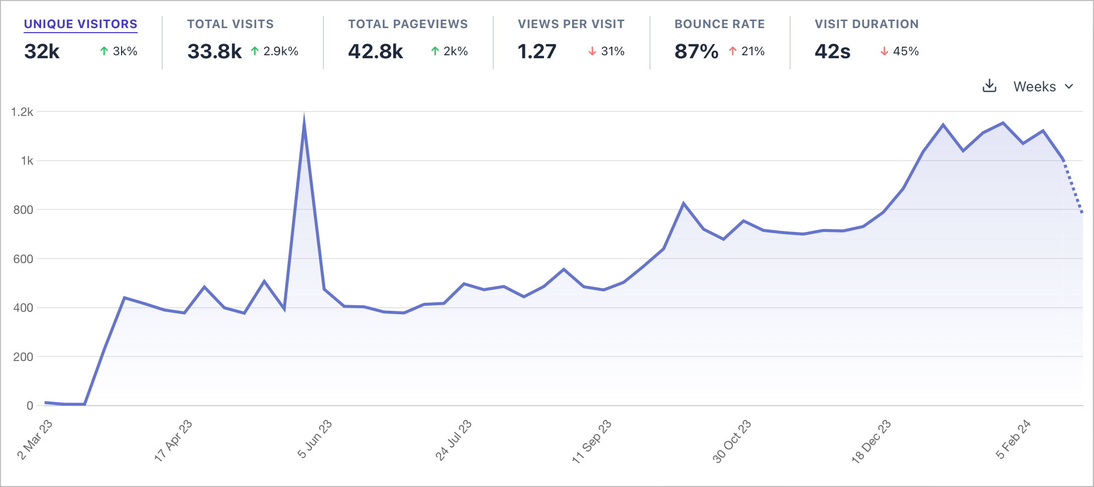Comparing my website visitor stats on WordPress and Ghost.