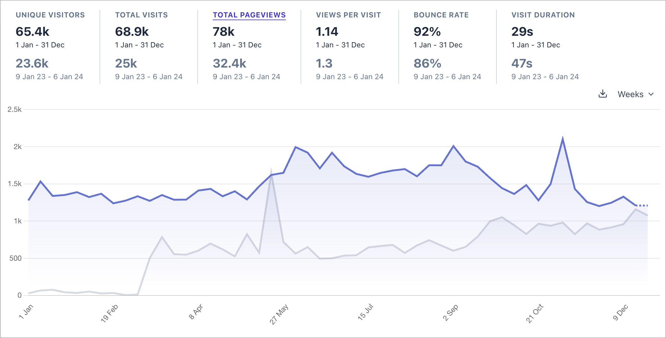 Total page views on this website for 2024 compared to the year before. 