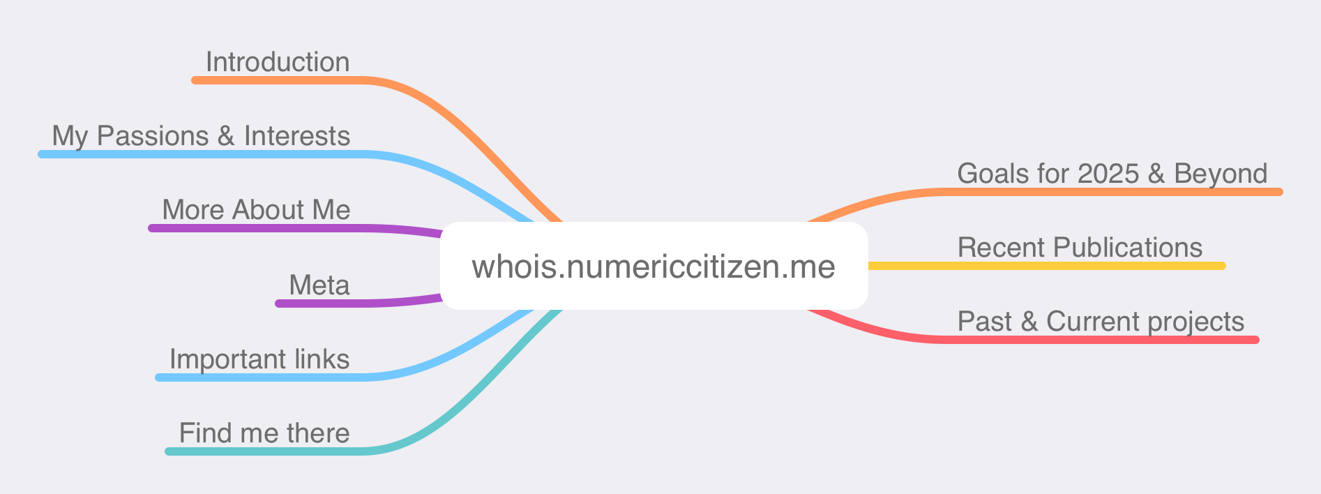 Future whois.numericcitizen.me website content structure. 