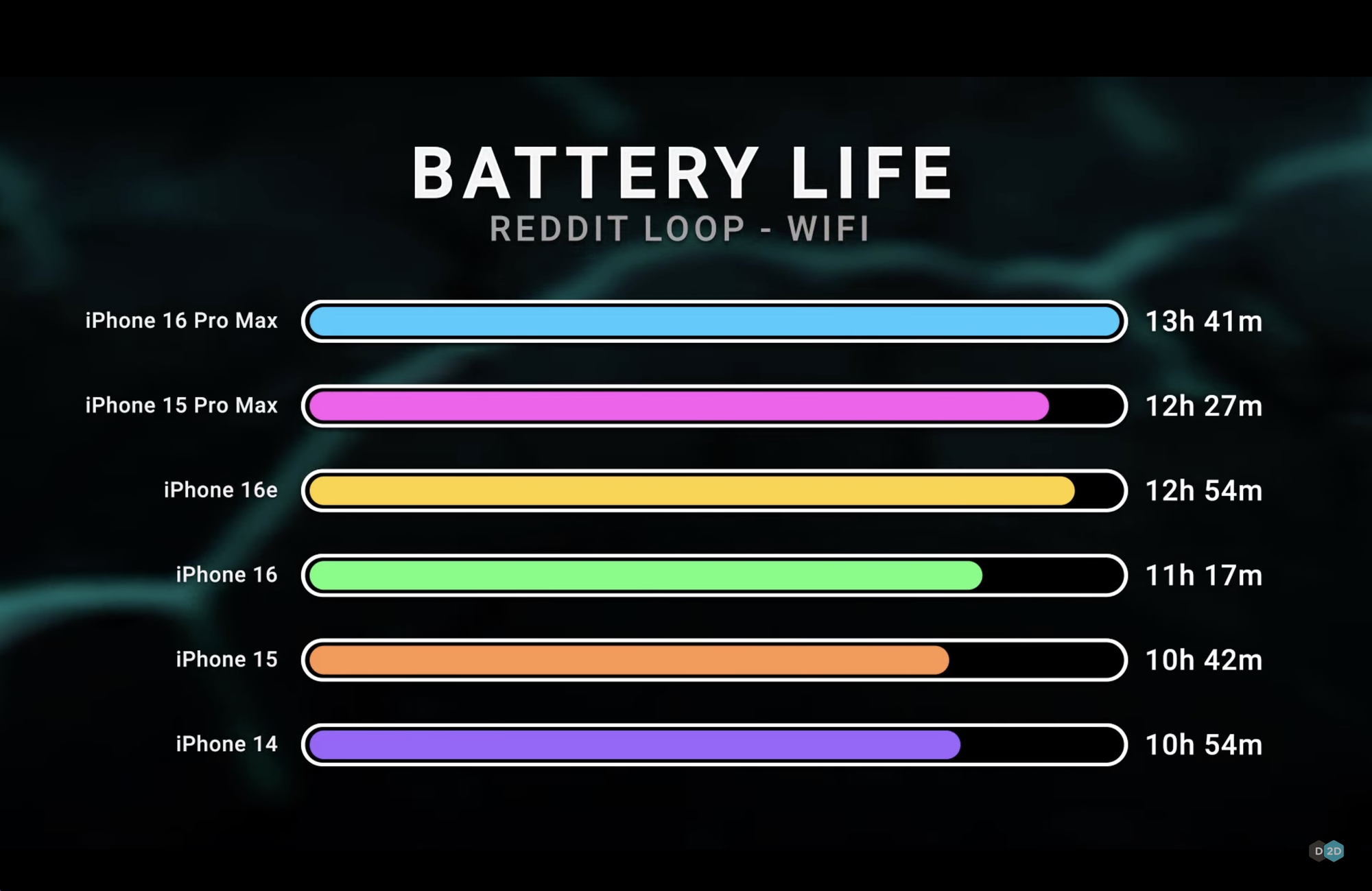 iPhone battery life compared to the 16e.