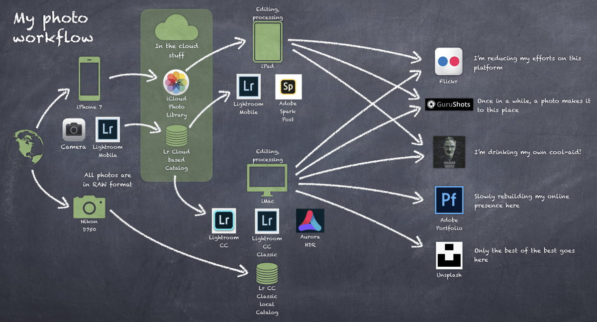 My current photo workflow