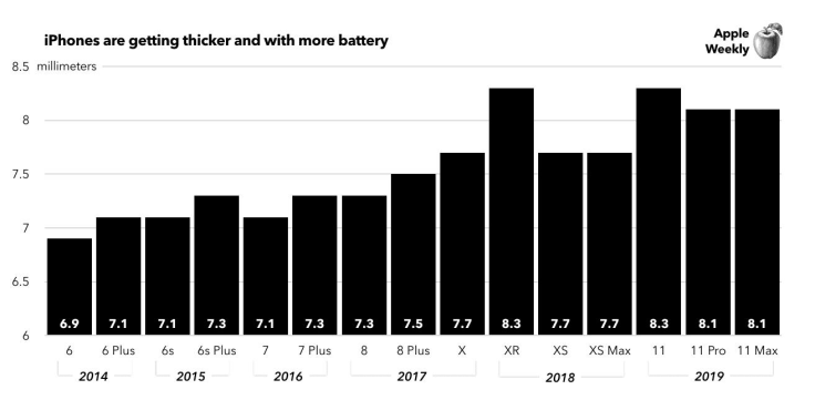Battery life over the years