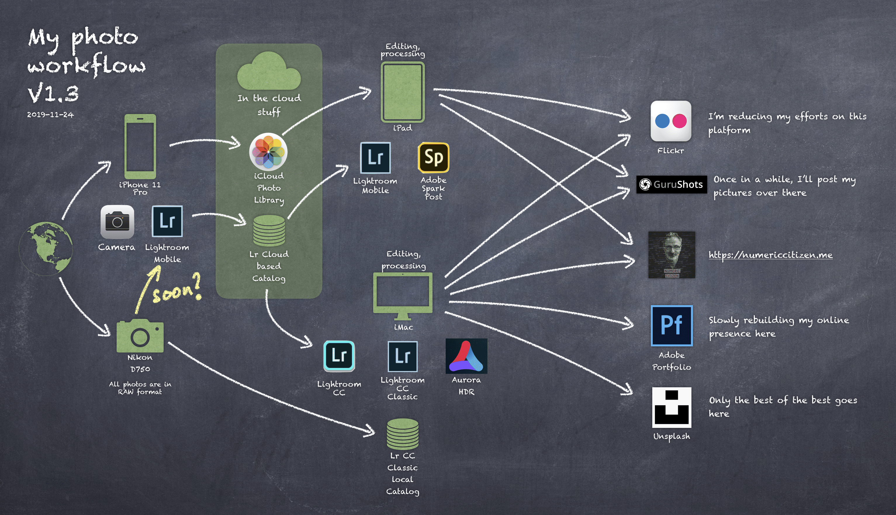 My photo workflow