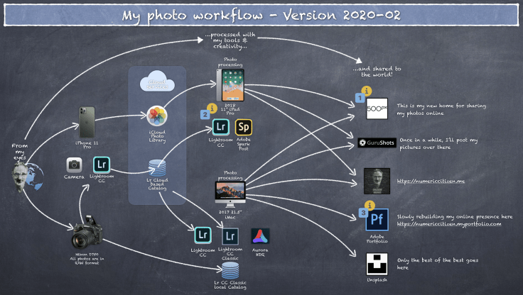 My current photo processing workflow as of 2020-02
