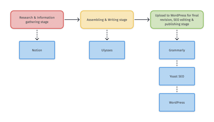 Macro view of my blogger workflow