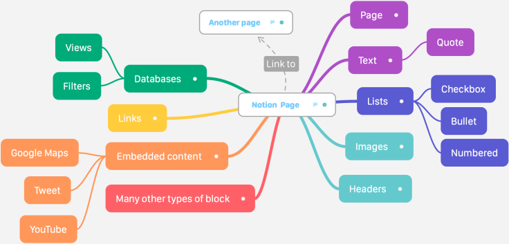 Type of objects the can be inserted on a Notion page