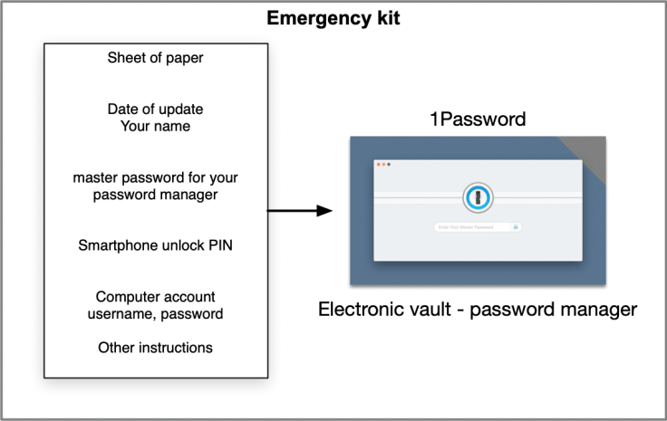 The emergency kit components at the center of your numeric legacy preparation