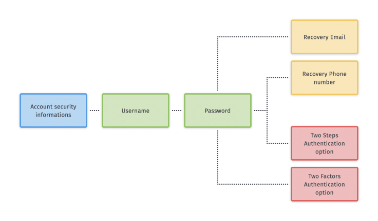 Typical account security features