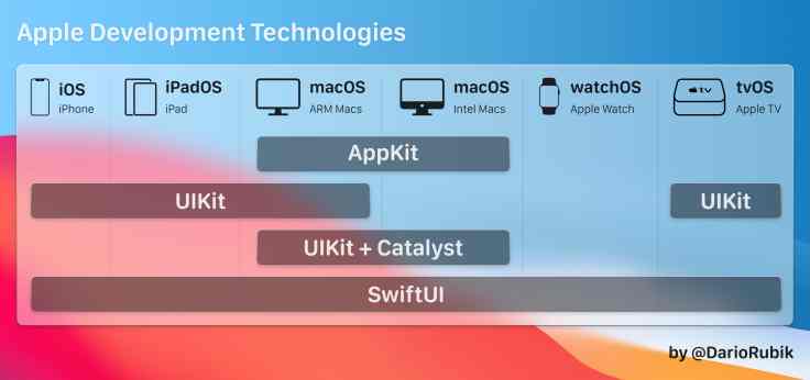 Apple development technologies 