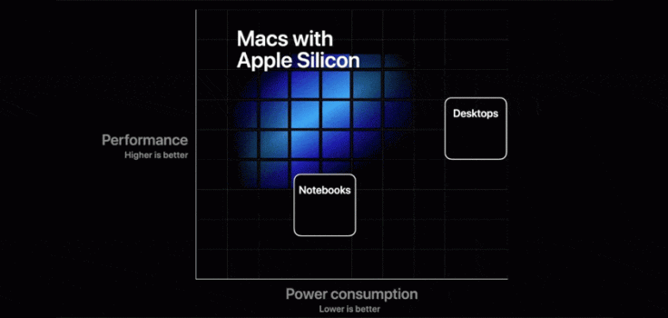 Apple Silicon "magic" quadrants