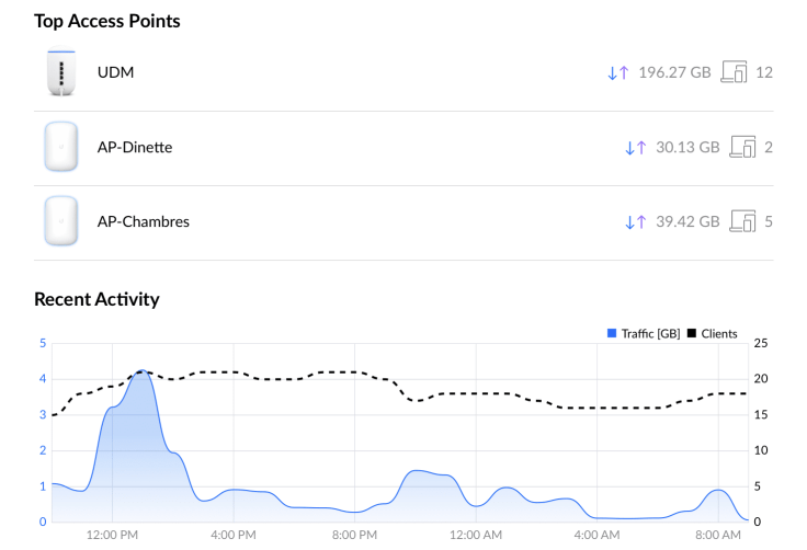 General UDM bandwidth usage including access points