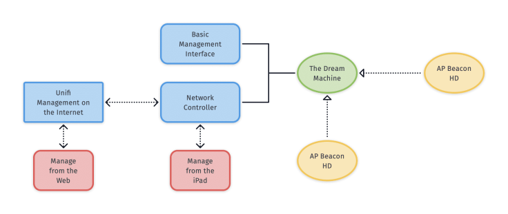 Management architecture of the Unifi Dream Machine