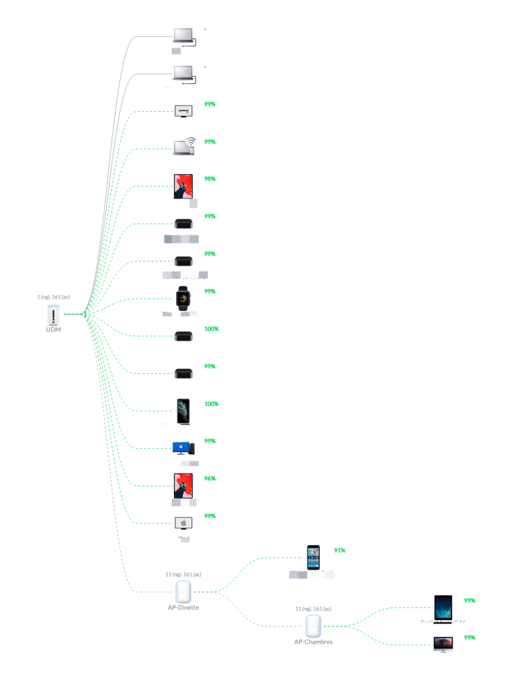 My Unifi network topology