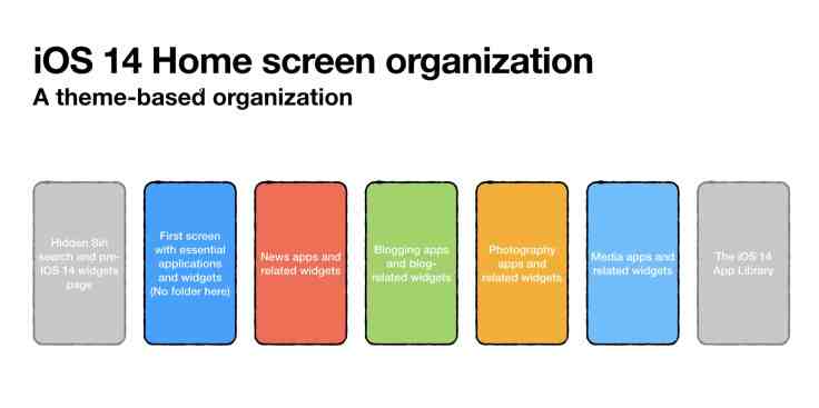 Theme-based organization for iOS 14 Home screen