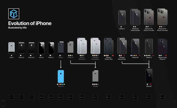 Nice graphic of the iPhone generations - By @iMicSun