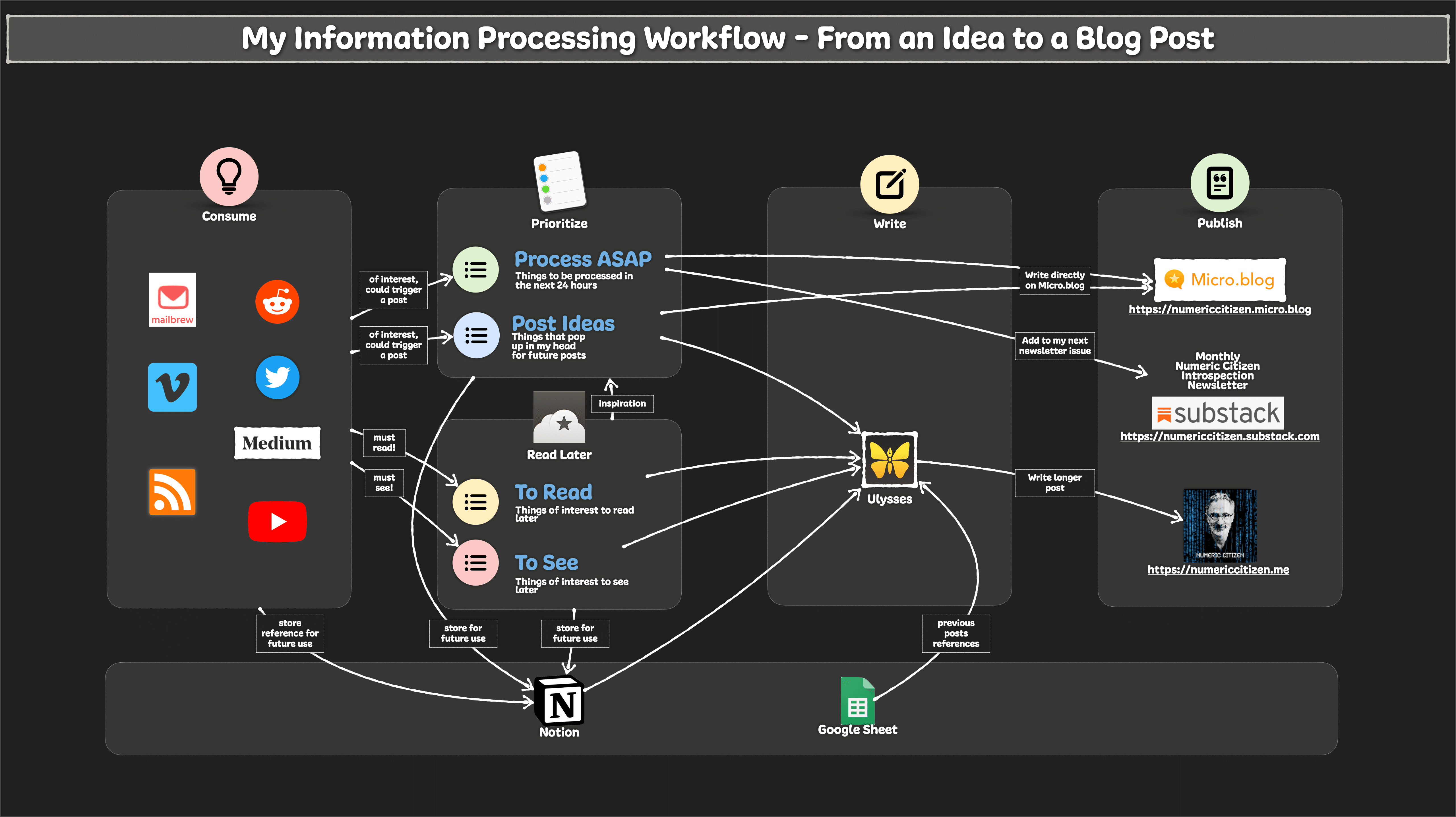 My information processing workflow (click to enlarge)