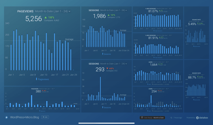 Google analytics dashboard on Databox