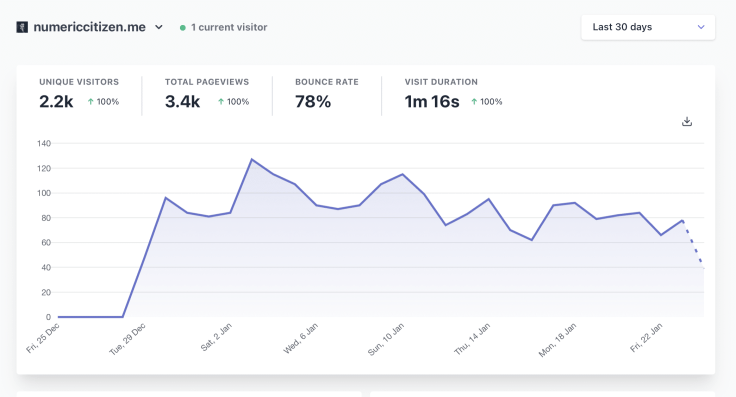 Numeric Citizen blog visitors stats with Plausible