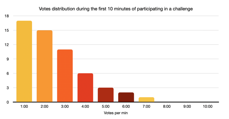 Votes distribution you should expect