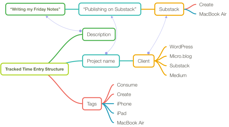 Understanding a tracked time entry structure