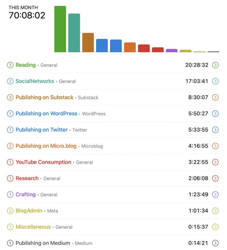 My tracked time summary for the month of October, 2021