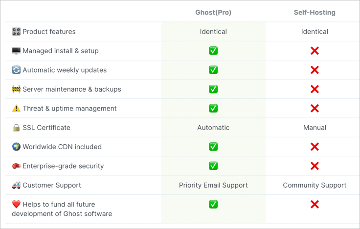 Comparing Ghost editions - SaaS or Self-Hosted