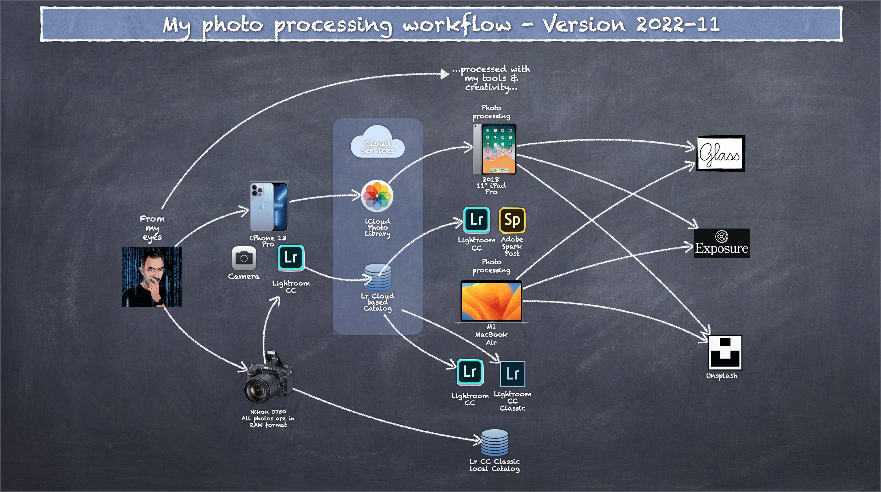 My photo processing workflow as of 2022-11