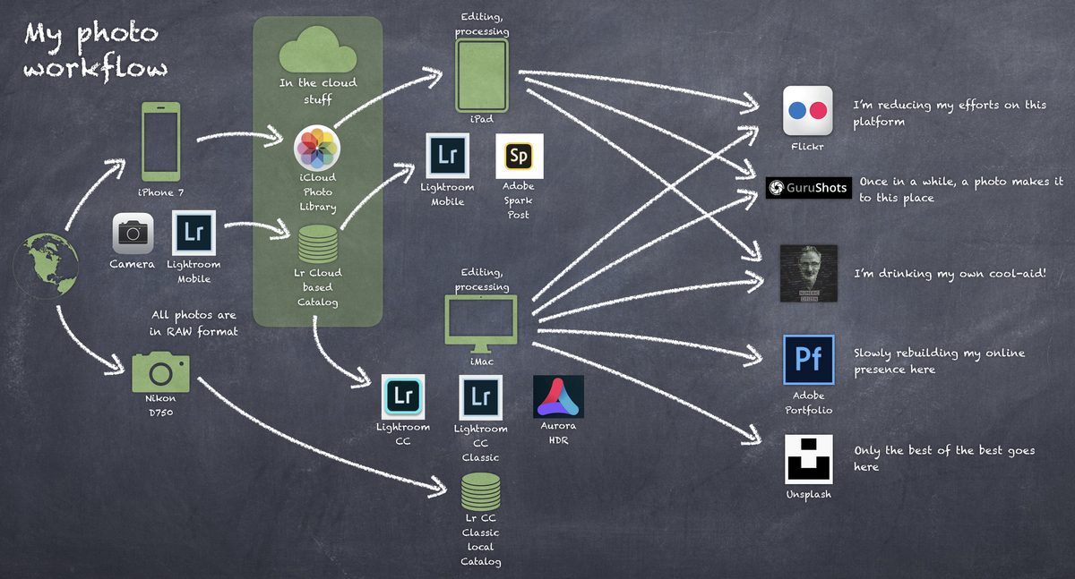 My Current Photo Workflow