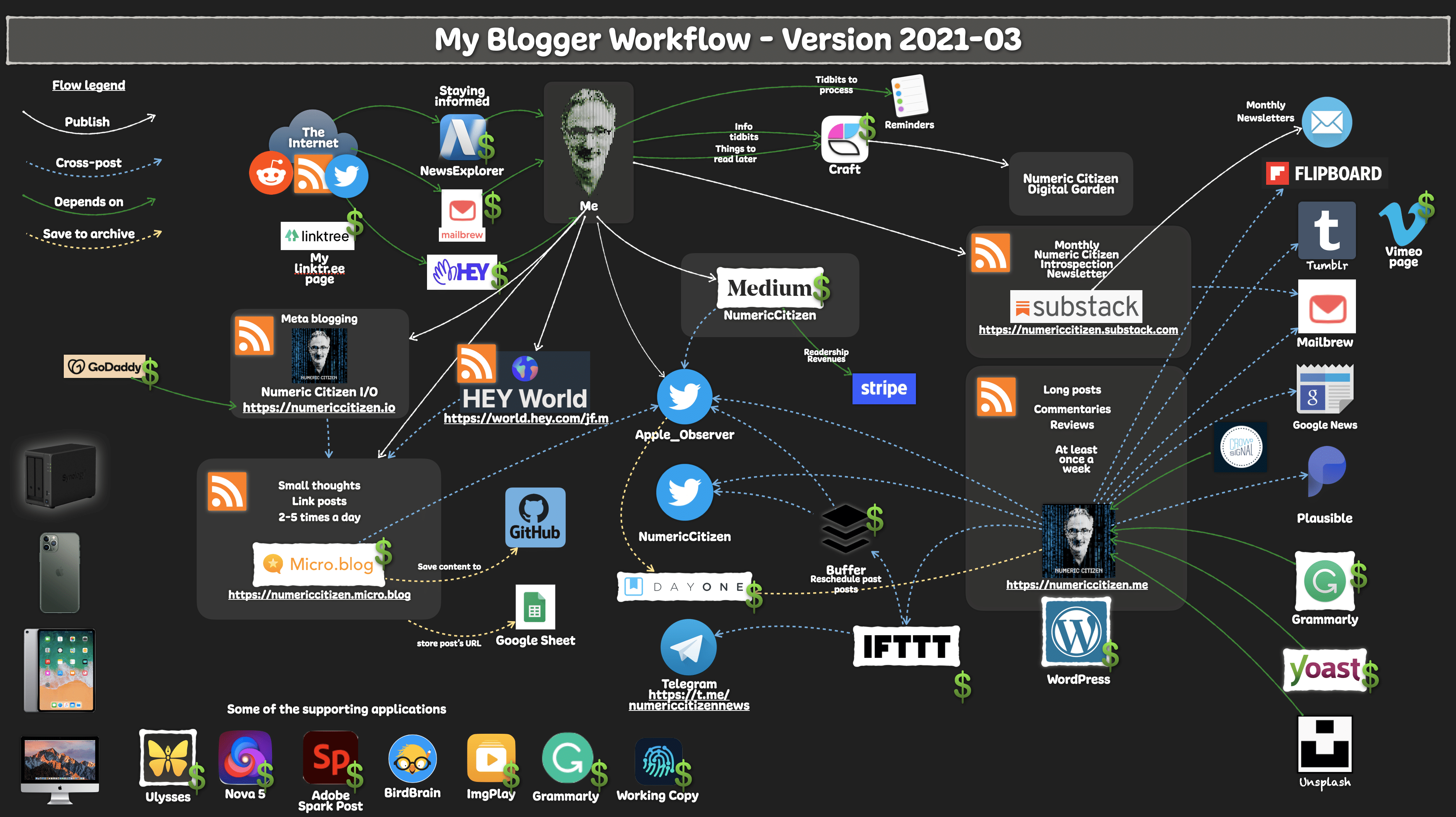 My Blogger Workflow as of 2021-03